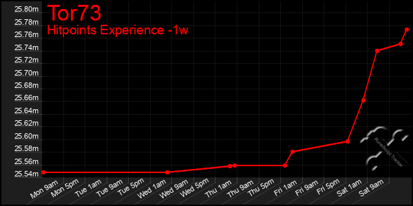 Last 7 Days Graph of Tor73