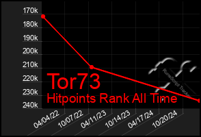 Total Graph of Tor73