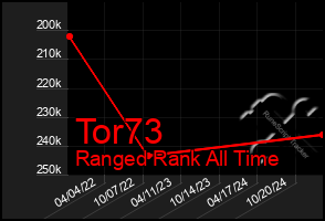 Total Graph of Tor73