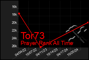 Total Graph of Tor73