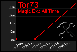 Total Graph of Tor73