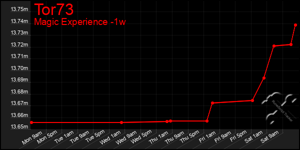 Last 7 Days Graph of Tor73