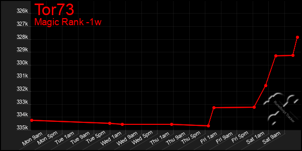 Last 7 Days Graph of Tor73