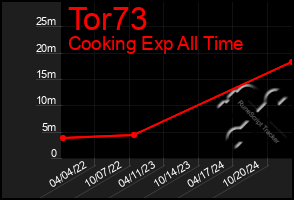 Total Graph of Tor73