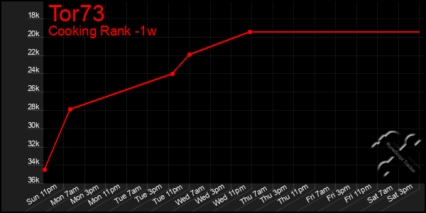 Last 7 Days Graph of Tor73