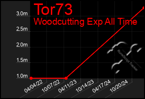 Total Graph of Tor73