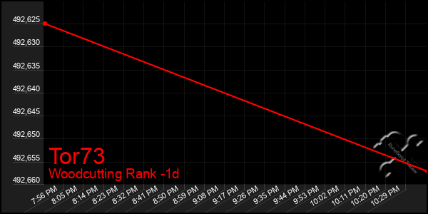 Last 24 Hours Graph of Tor73