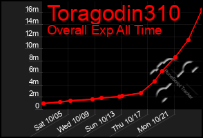 Total Graph of Toragodin310