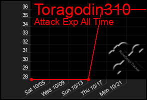 Total Graph of Toragodin310