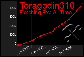 Total Graph of Toragodin310