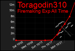 Total Graph of Toragodin310