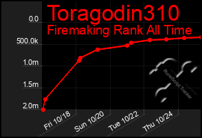 Total Graph of Toragodin310
