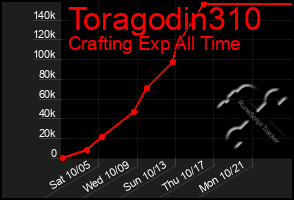 Total Graph of Toragodin310