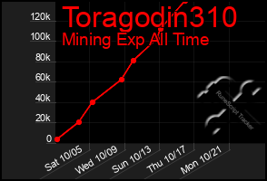 Total Graph of Toragodin310