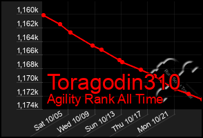 Total Graph of Toragodin310