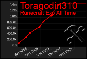 Total Graph of Toragodin310