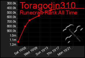 Total Graph of Toragodin310
