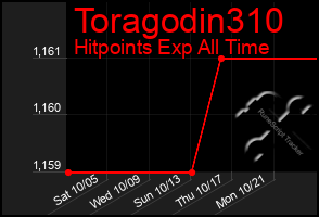Total Graph of Toragodin310