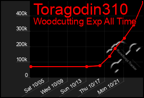 Total Graph of Toragodin310