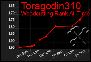 Total Graph of Toragodin310