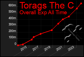 Total Graph of Torags The C