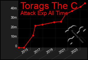 Total Graph of Torags The C