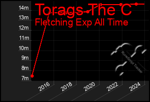 Total Graph of Torags The C