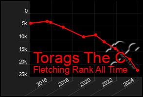 Total Graph of Torags The C