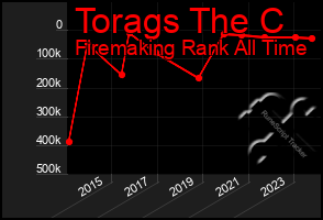 Total Graph of Torags The C