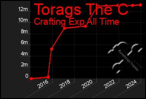 Total Graph of Torags The C