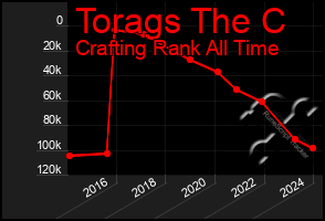 Total Graph of Torags The C