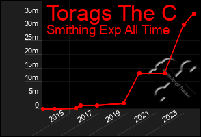 Total Graph of Torags The C