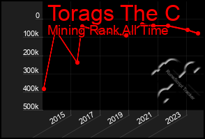 Total Graph of Torags The C