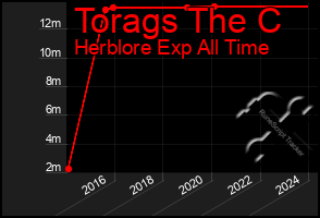 Total Graph of Torags The C