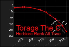 Total Graph of Torags The C