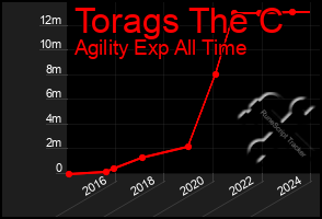 Total Graph of Torags The C