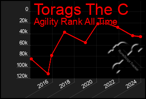 Total Graph of Torags The C