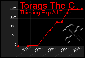 Total Graph of Torags The C