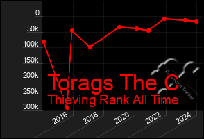 Total Graph of Torags The C