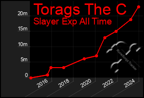 Total Graph of Torags The C