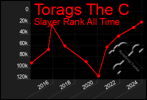 Total Graph of Torags The C