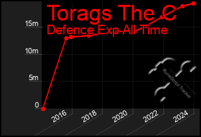 Total Graph of Torags The C