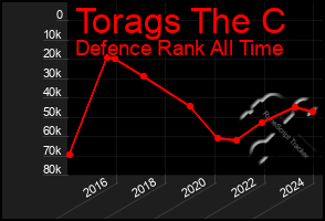 Total Graph of Torags The C