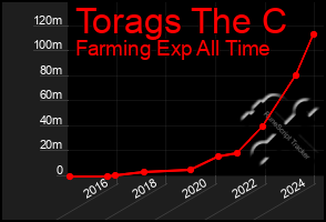 Total Graph of Torags The C