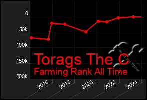 Total Graph of Torags The C