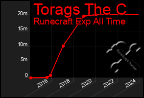 Total Graph of Torags The C