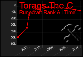 Total Graph of Torags The C