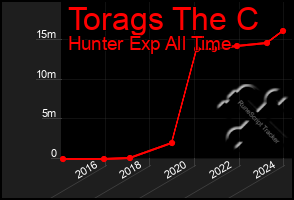Total Graph of Torags The C