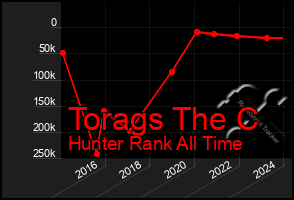 Total Graph of Torags The C