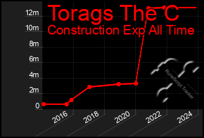 Total Graph of Torags The C